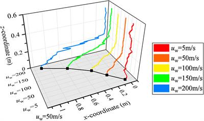 Influence of the aerodynamic flow on the dynamic characteristics of a lightning sweeping arc